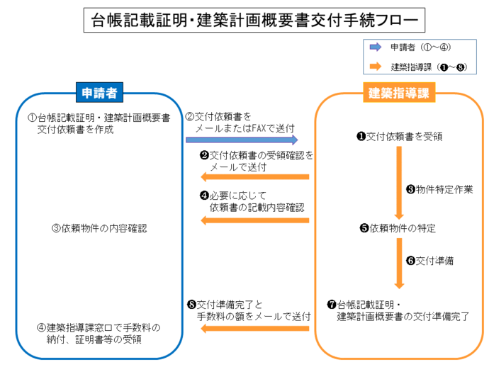 図：台帳記載証明・建築計画概要書の交付手続フロー