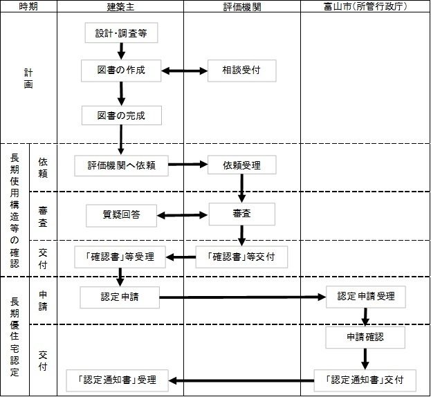 図：認定申請の流れ