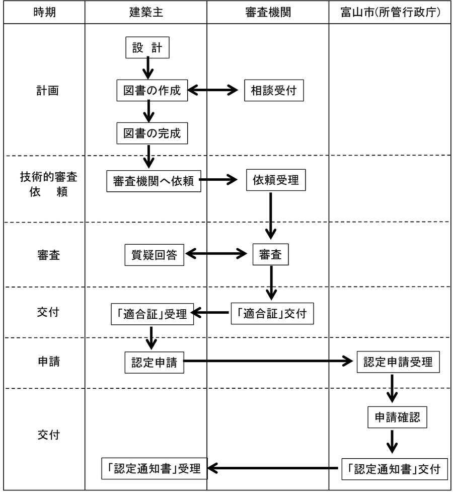 イラスト：認定申請の流れの解説図