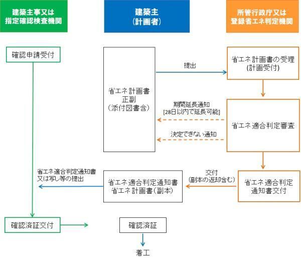 図：適合性判定の流れ