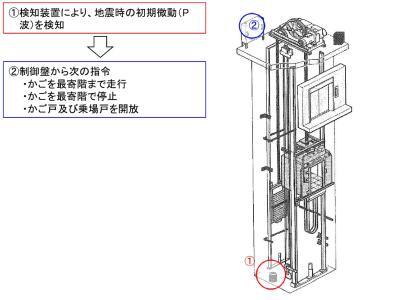 イラスト：検知装置により、地震時の初期微動（P波）を検知