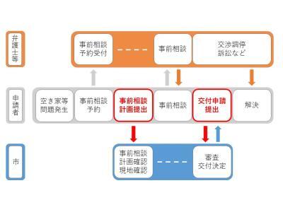 イラスト：補助制度の流れ