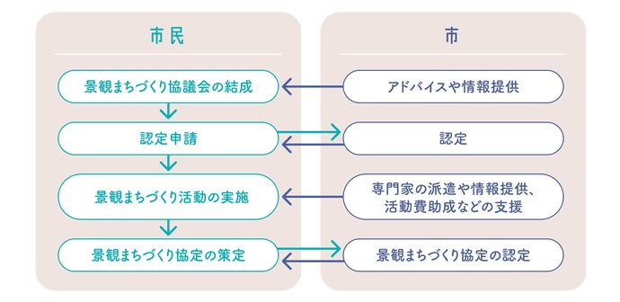 協議会フロー