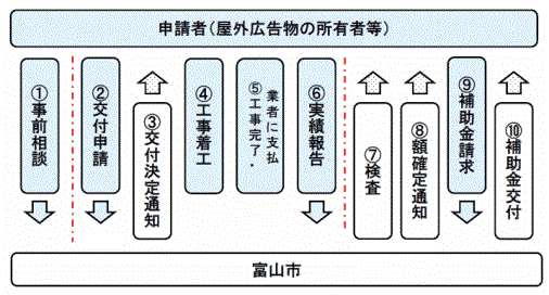  屋外広告物改修事業補助制度　手続きの流れ図