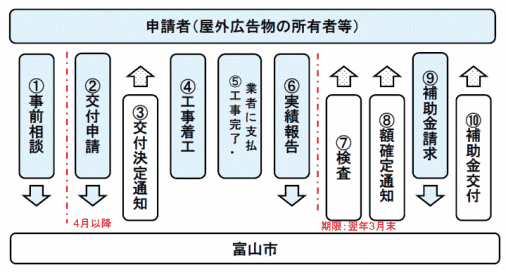  屋外広告物改修事業補助制度　手続きの流れ図