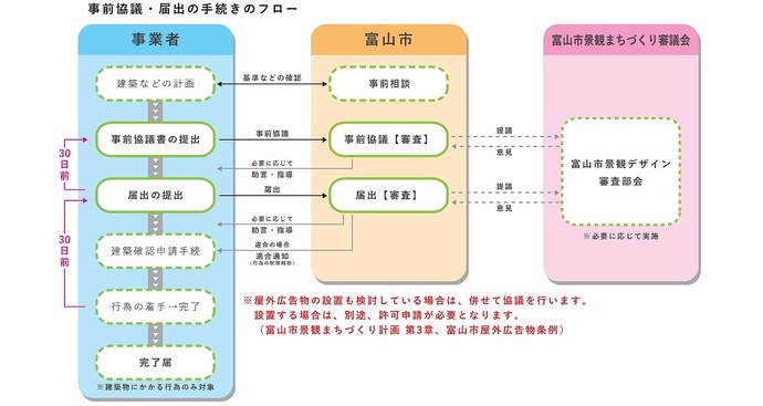 手続きの流れ