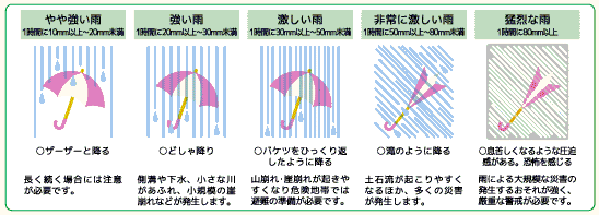 イラスト：雨の強さ