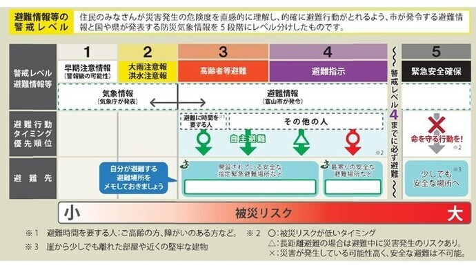 イラスト：避難情報の種類