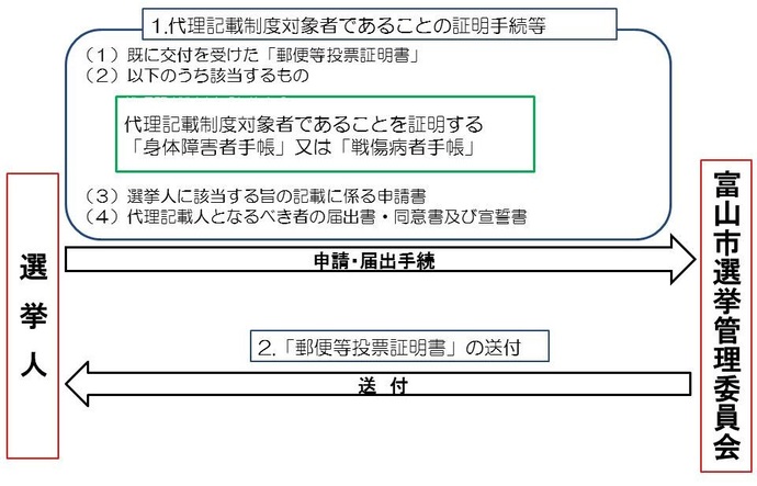 イラスト：本人記載から代理記載制度に移行する場合の流れ