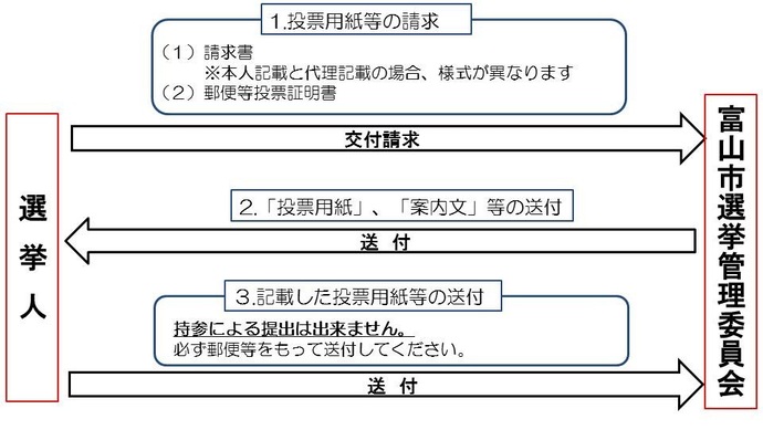 イラスト：投票用紙等の交付請求の流れ