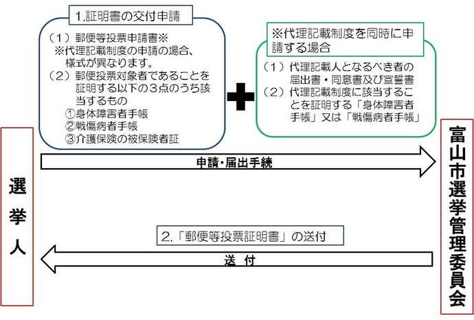 イラスト：郵便等投票証明書の申請の流れ