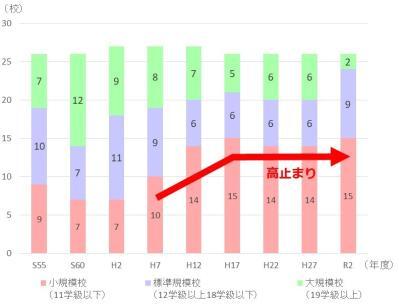 グラフ:学校規模の推移3