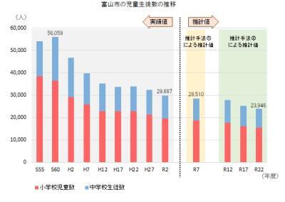 グラフ：富山市の児童生徒数の推移