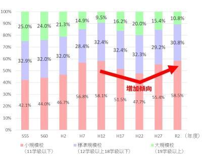 グラフ:学校規模の推移2