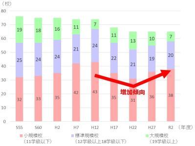 グラフ:学校規模の推移1