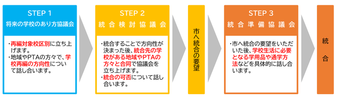 学校再編に係る地域協議の流れ