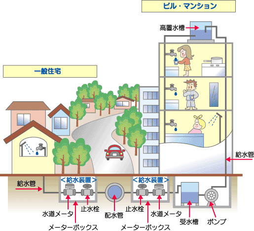 イラスト：一般住宅とビル・マンションの水道のしくみ