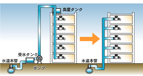 イラスト：直接給水方式