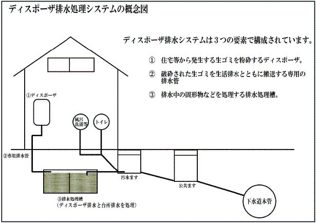 イラスト：ディスポーザ排水処理システムの概念図