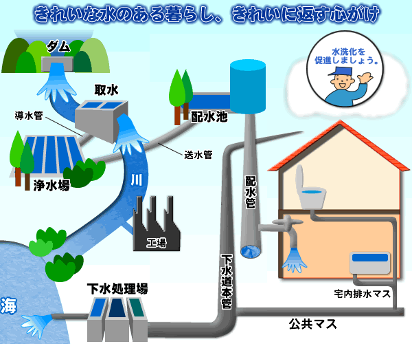 イラスト：きれいな水のある暮らし、きれいに返す心がけ