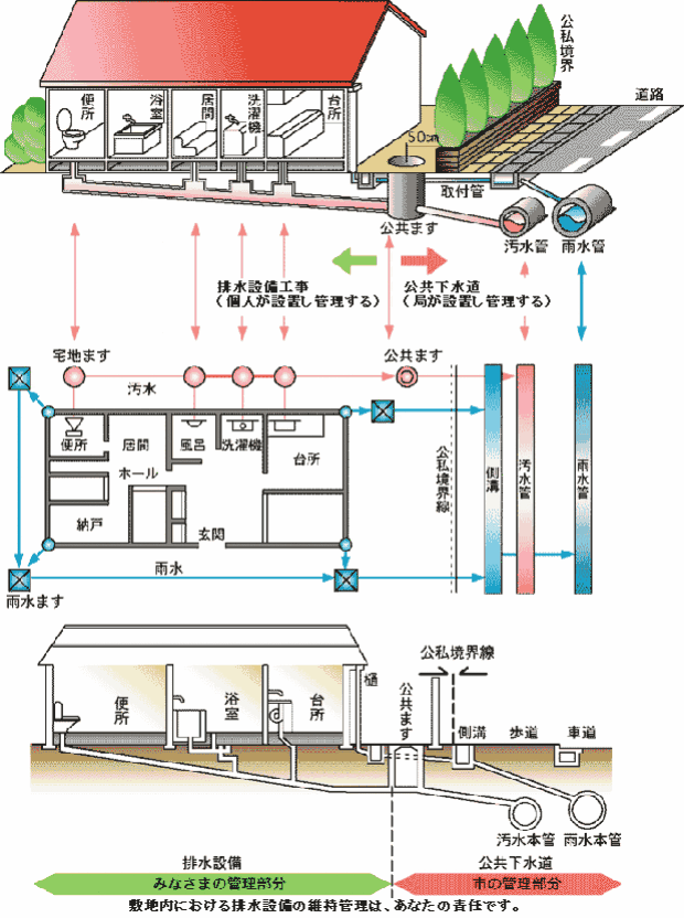 イラスト：家庭の下水道のしくみ