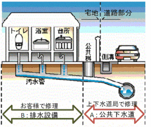 イラスト：排水設備の管理区分