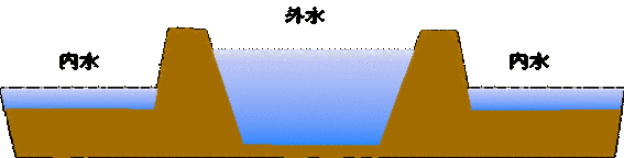 イラスト：内水と外水の違い