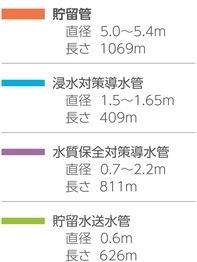 イラスト：凡例（貯留管、浸水再作導水管、水質保全対策導水管、貯留水送水管）