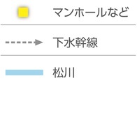 イラスト：凡例（マンホールなど、下水幹線、松川）