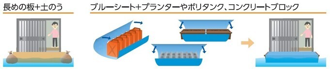 イラスト：長めの板＋土のう。ブルーシート＋プランターやポリタンク、コンクリートブロック