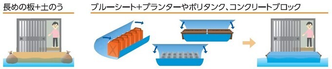 イラスト：長めの板＋土のう。ブルーシート＋プランターやポリタンク、コンクリートブロック