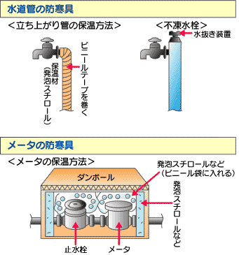 イラスト：水道管の防寒具、メータの防寒具