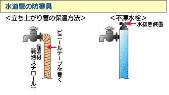 イラスト：水道管の防寒具、メータの防寒具