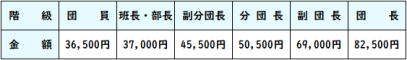 イラスト：階級による年額報酬の表