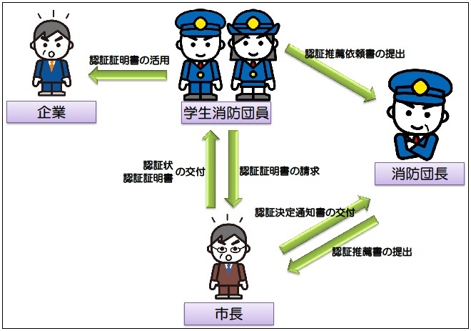 イラスト：申請から認証までの流れ