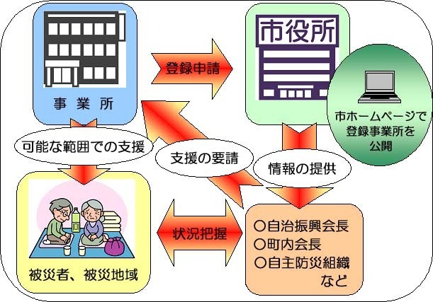 イラスト：支援要請方法