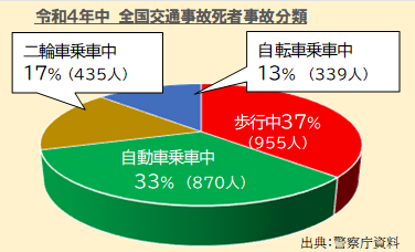 交通事故状況