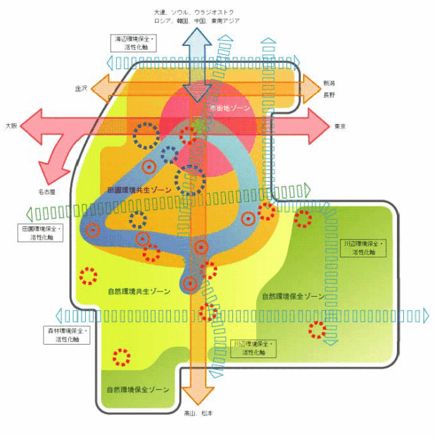 図：土地利用の方向性