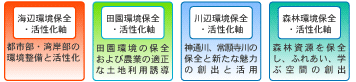 図：軸整備・土地利用の考え方・方針