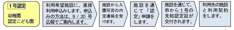 イラスト：1号認定の手続きの流れ