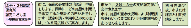 イラスト：2号・3号認定の手続きの流れ