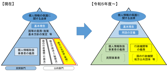 個人情報保護制度の一元化イメージ