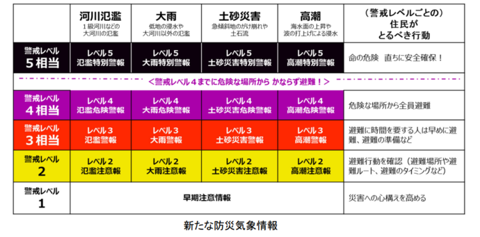 警戒レベル