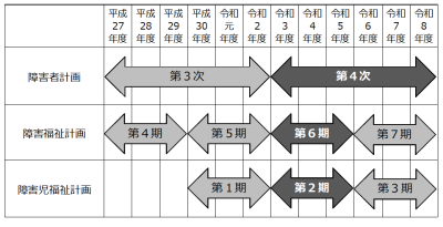 図：障害者計画・障害福祉計画・障害児福祉計画の期間