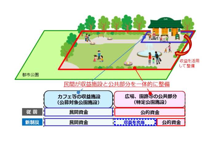 Park-PFIのイメージ図