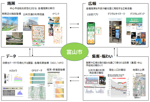 各種取り組みをデータで可視化しコンパクトなまちづくりを推進します