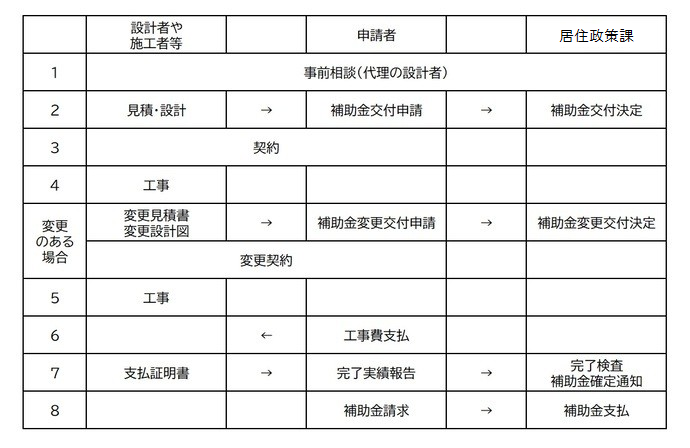 補助金交付申請の流れ