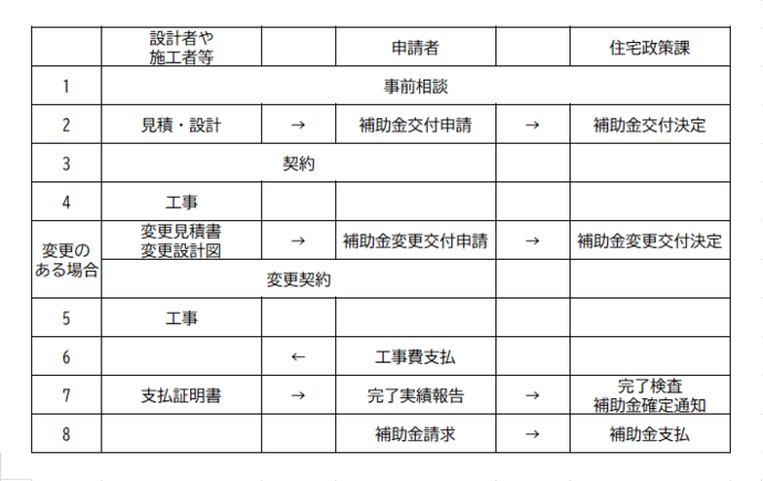 補助金交付申請の流れ