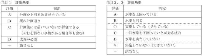 モニタリングレポートの判定基準