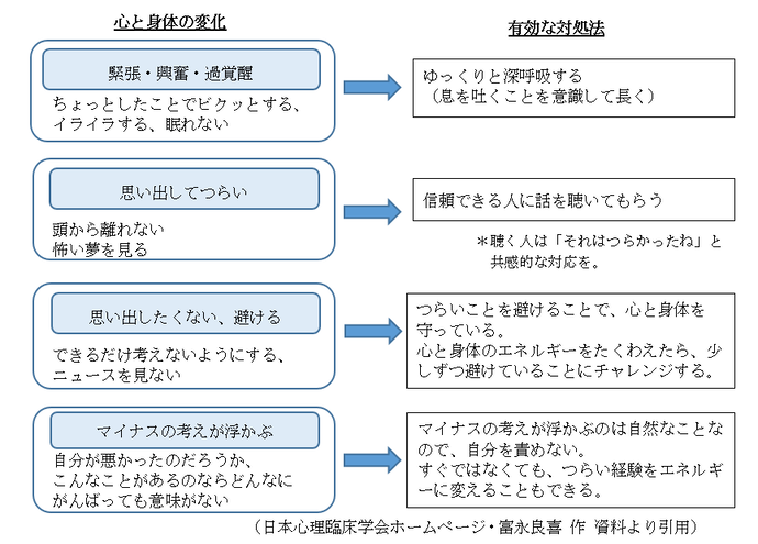 災害時の心の変化